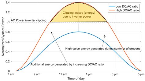 solar pac|photovoltaic performance ratio.